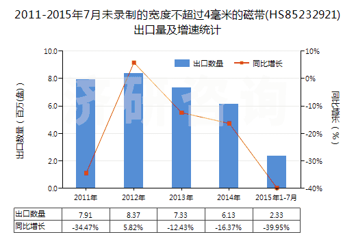 2011-2015年7月未錄制的寬度不超過4毫米的磁帶(HS85232921)出口量及增速統(tǒng)計